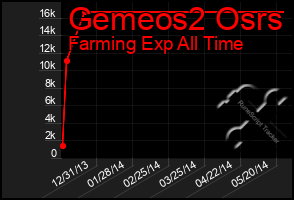 Total Graph of Gemeos2 Osrs