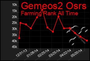 Total Graph of Gemeos2 Osrs