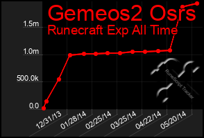 Total Graph of Gemeos2 Osrs