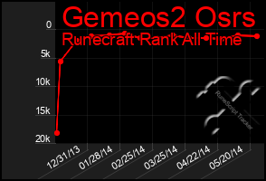 Total Graph of Gemeos2 Osrs