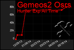 Total Graph of Gemeos2 Osrs