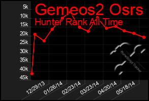 Total Graph of Gemeos2 Osrs