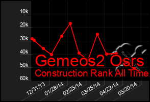 Total Graph of Gemeos2 Osrs