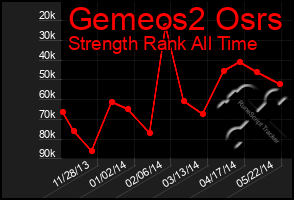 Total Graph of Gemeos2 Osrs