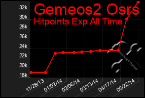 Total Graph of Gemeos2 Osrs