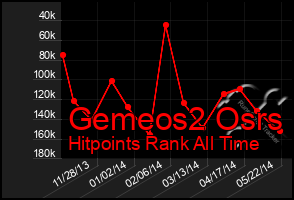 Total Graph of Gemeos2 Osrs