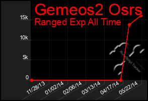 Total Graph of Gemeos2 Osrs