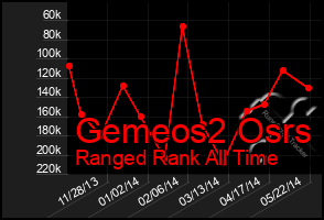 Total Graph of Gemeos2 Osrs