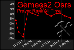 Total Graph of Gemeos2 Osrs