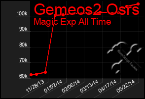 Total Graph of Gemeos2 Osrs