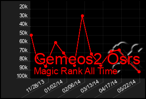 Total Graph of Gemeos2 Osrs