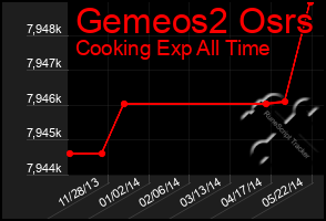 Total Graph of Gemeos2 Osrs