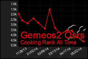 Total Graph of Gemeos2 Osrs