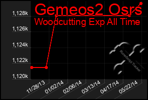 Total Graph of Gemeos2 Osrs