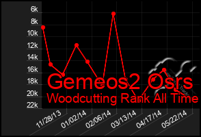 Total Graph of Gemeos2 Osrs