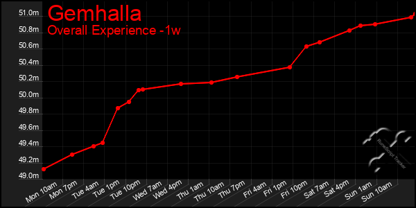 1 Week Graph of Gemhalla