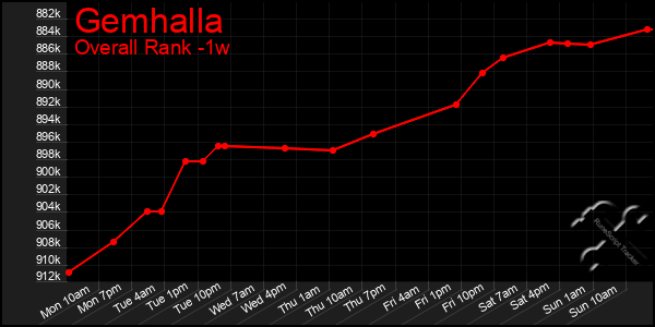 1 Week Graph of Gemhalla