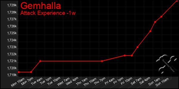 Last 7 Days Graph of Gemhalla