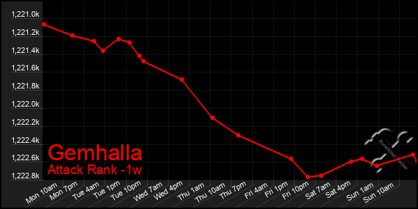 Last 7 Days Graph of Gemhalla