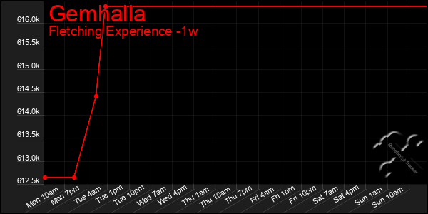 Last 7 Days Graph of Gemhalla