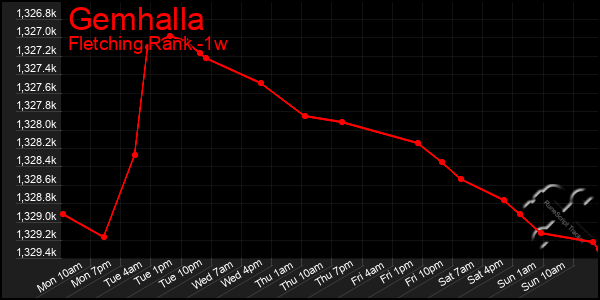 Last 7 Days Graph of Gemhalla