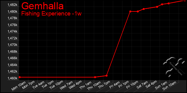 Last 7 Days Graph of Gemhalla