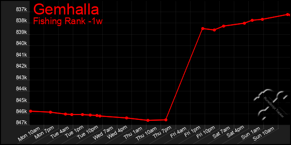 Last 7 Days Graph of Gemhalla