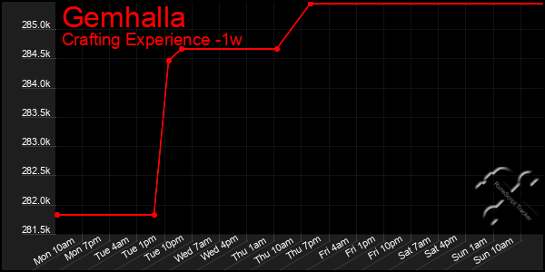 Last 7 Days Graph of Gemhalla