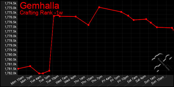 Last 7 Days Graph of Gemhalla
