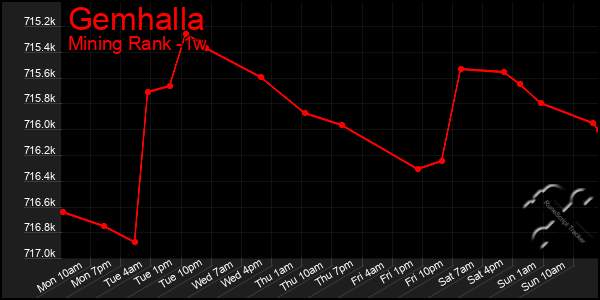 Last 7 Days Graph of Gemhalla