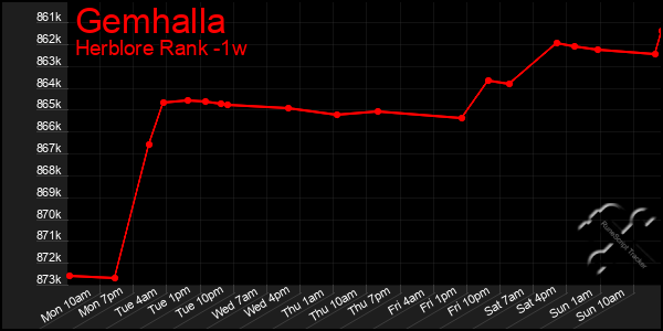 Last 7 Days Graph of Gemhalla