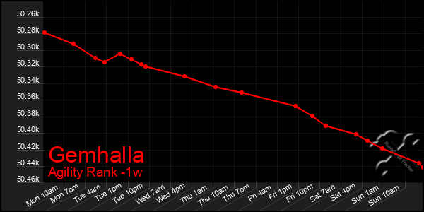 Last 7 Days Graph of Gemhalla