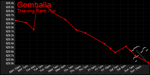 Last 7 Days Graph of Gemhalla