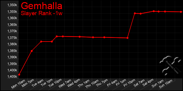 Last 7 Days Graph of Gemhalla