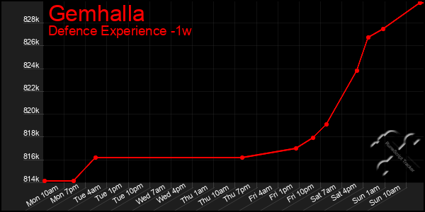 Last 7 Days Graph of Gemhalla