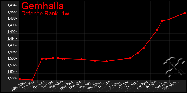 Last 7 Days Graph of Gemhalla