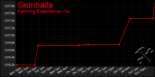 Last 7 Days Graph of Gemhalla