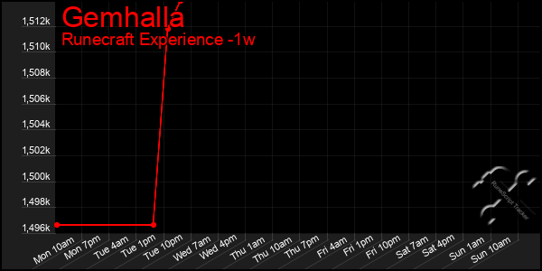 Last 7 Days Graph of Gemhalla