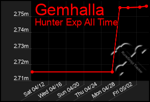 Total Graph of Gemhalla