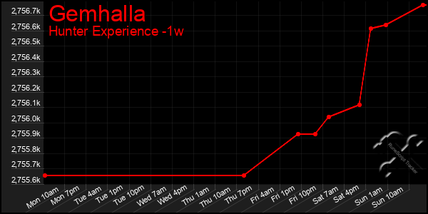 Last 7 Days Graph of Gemhalla