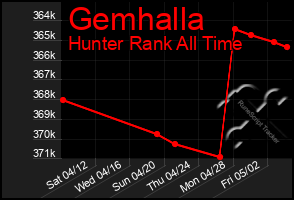 Total Graph of Gemhalla