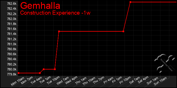 Last 7 Days Graph of Gemhalla