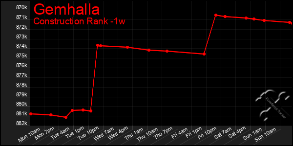Last 7 Days Graph of Gemhalla