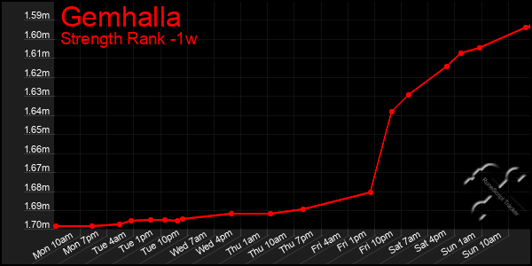 Last 7 Days Graph of Gemhalla