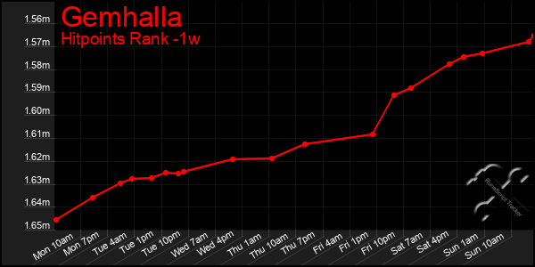 Last 7 Days Graph of Gemhalla