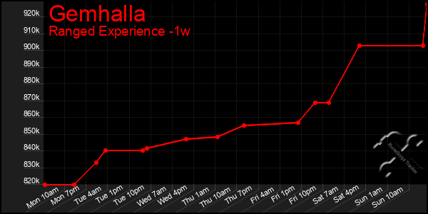Last 7 Days Graph of Gemhalla