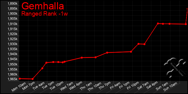 Last 7 Days Graph of Gemhalla