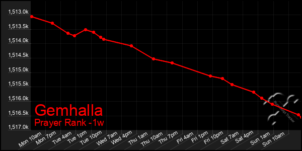 Last 7 Days Graph of Gemhalla