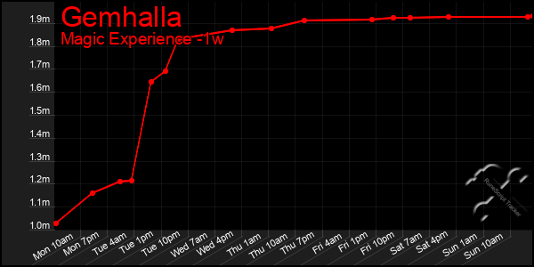 Last 7 Days Graph of Gemhalla