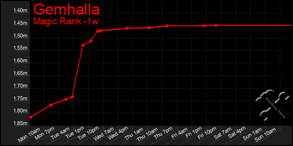 Last 7 Days Graph of Gemhalla